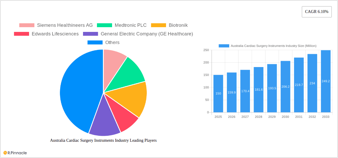 Australia Cardiac Surgery Instruments Industry Research Report - Market Overview and Key Insights