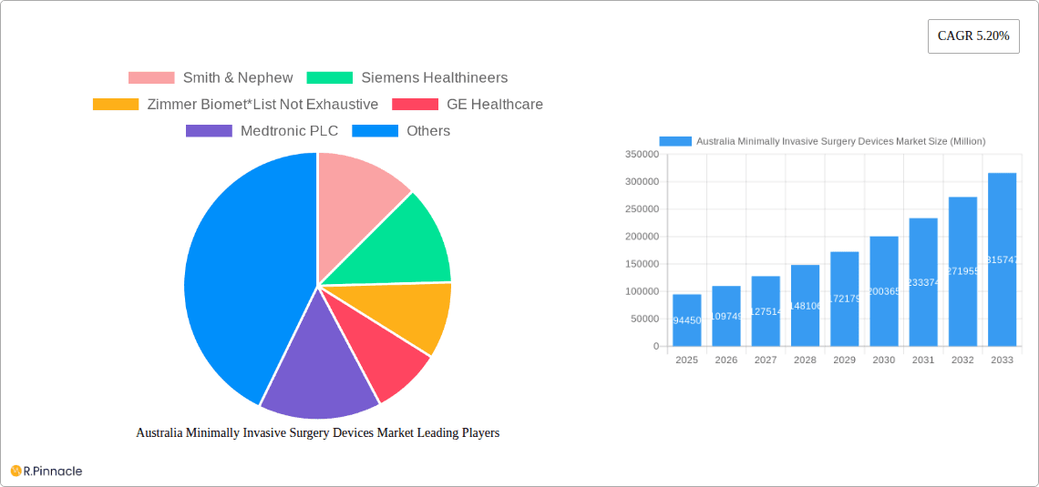 Australia Minimally Invasive Surgery Devices Market Research Report - Market Overview and Key Insights