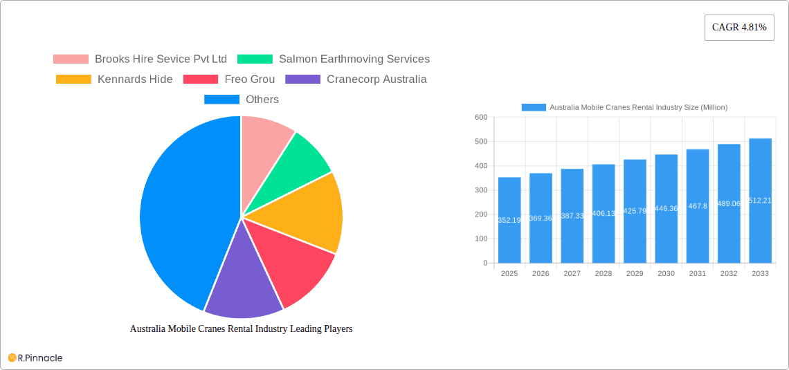 Australia Mobile Cranes Rental Industry Research Report - Market Overview and Key Insights