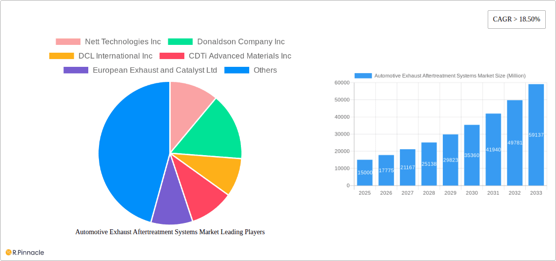 Automotive Exhaust Aftertreatment Systems Market Research Report - Market Overview and Key Insights