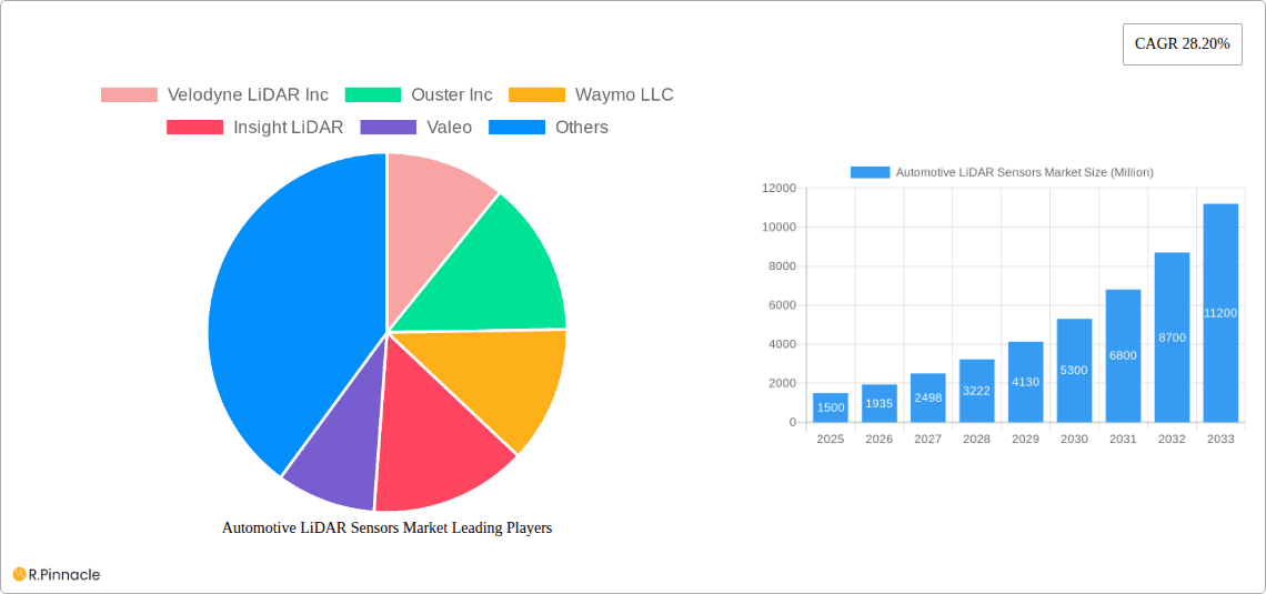 Automotive LiDAR Sensors Market Research Report - Market Overview and Key Insights