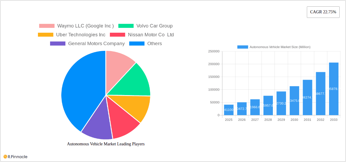 Autonomous Vehicle Market Research Report - Market Overview and Key Insights