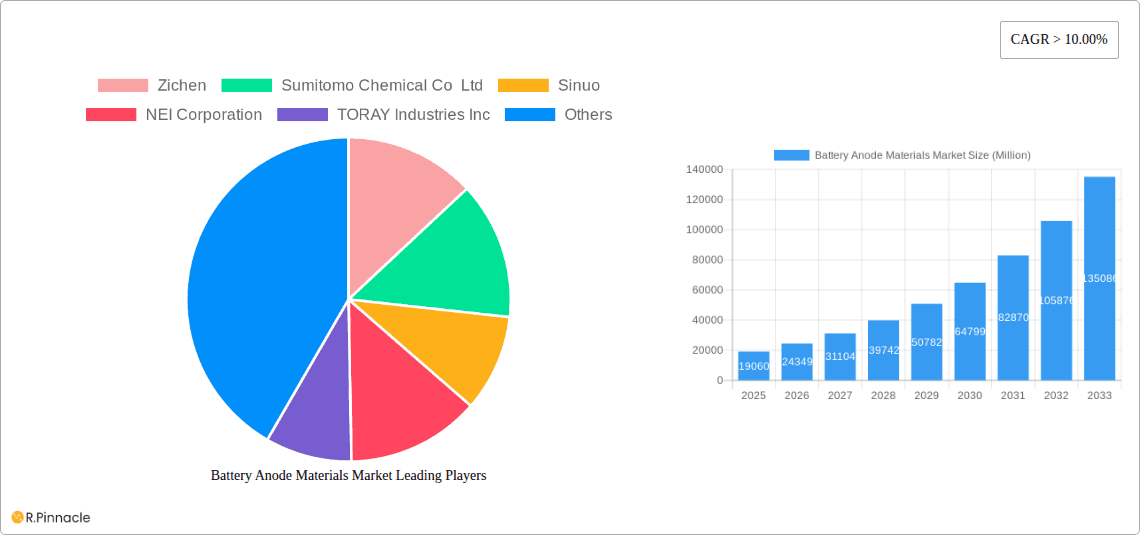 Battery Anode Materials Market Research Report - Market Overview and Key Insights