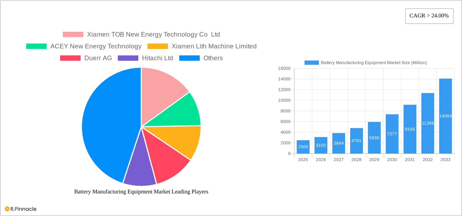 Battery Manufacturing Equipment Market Research Report - Market Overview and Key Insights