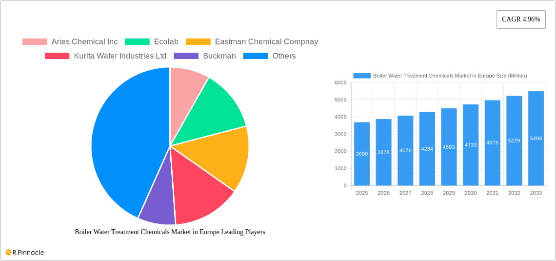 Boiler Water Treatment Chemicals Market in Europe Research Report - Market Overview and Key Insights