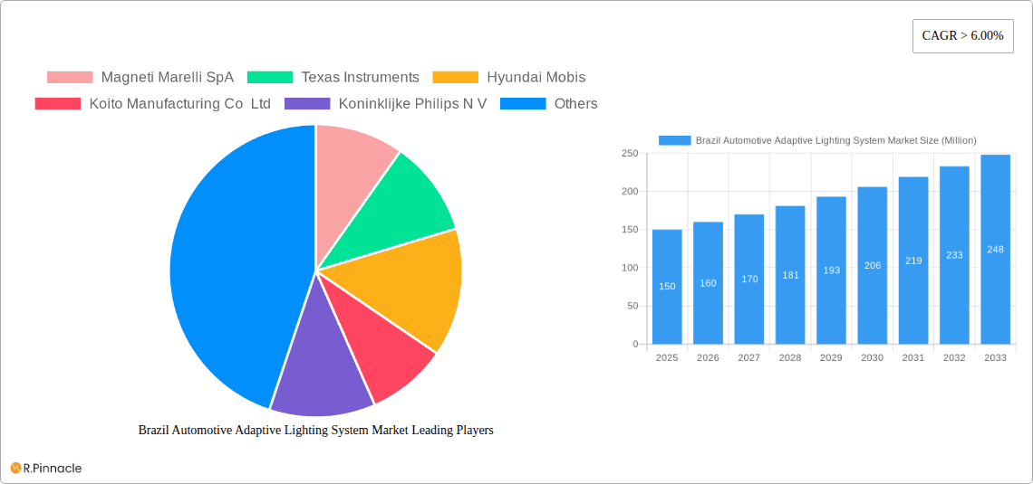 Brazil Automotive Adaptive Lighting System Market Research Report - Market Overview and Key Insights