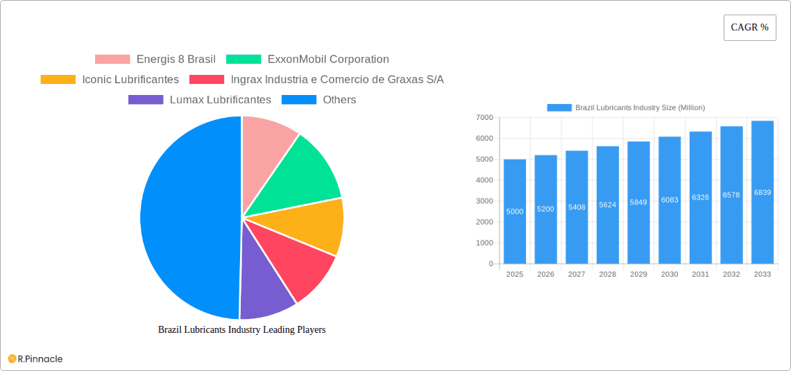 Brazil Lubricants Industry Research Report - Market Overview and Key Insights