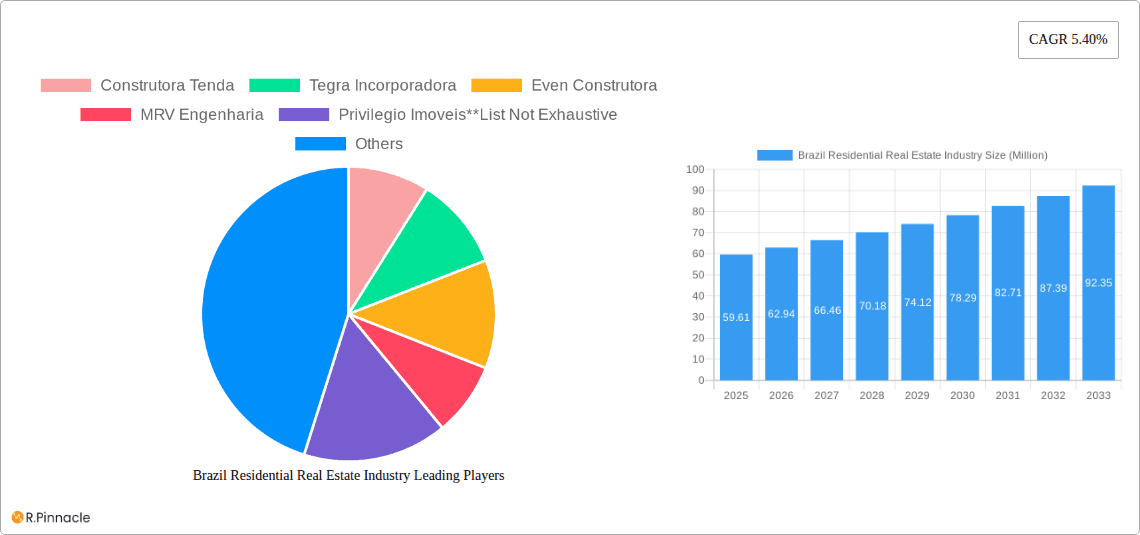 Brazil Residential Real Estate Industry Research Report - Market Overview and Key Insights