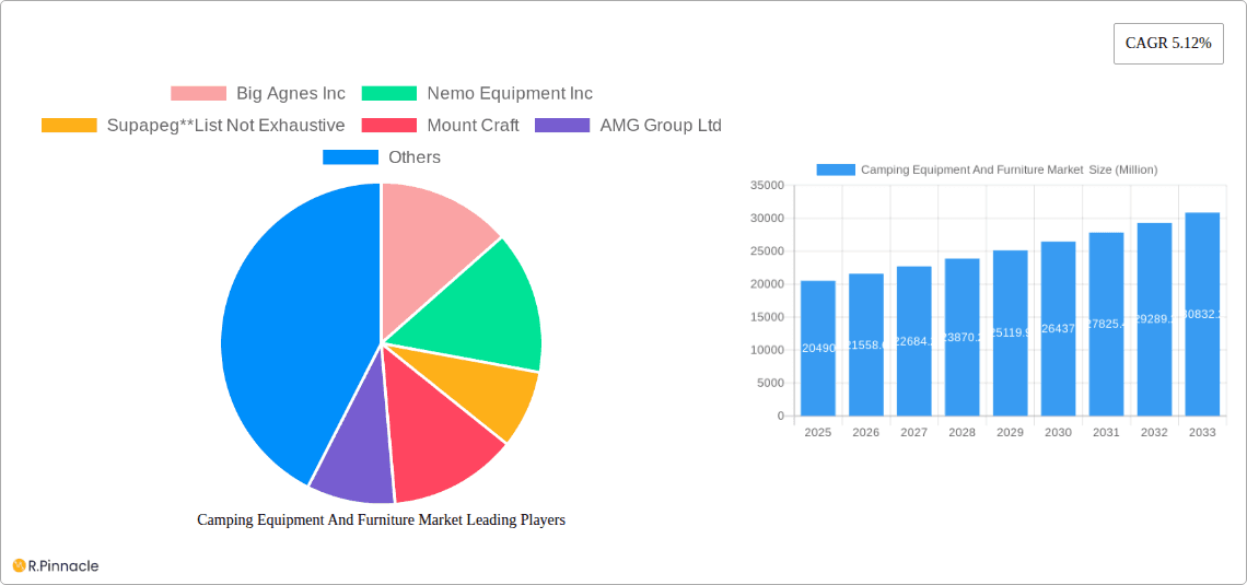Camping Equipment And Furniture Market Research Report - Market Overview and Key Insights