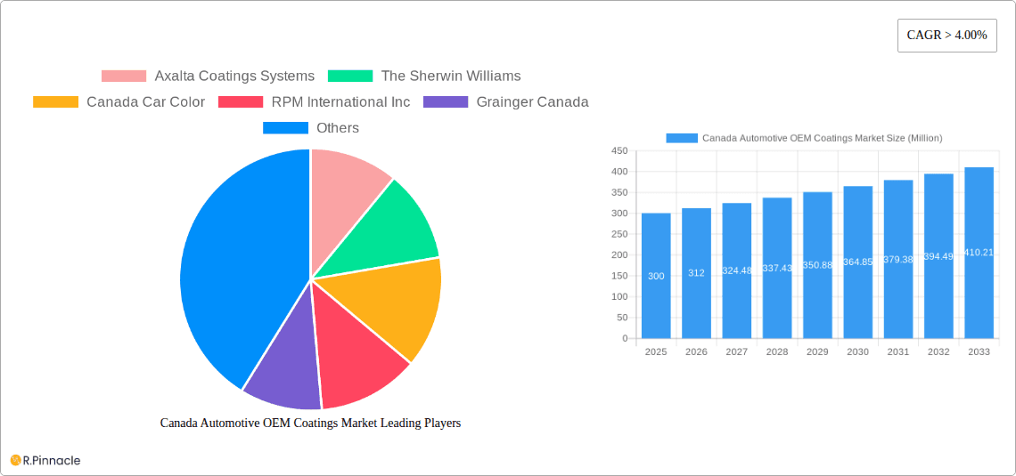 Canada Automotive OEM Coatings Market Research Report - Market Overview and Key Insights