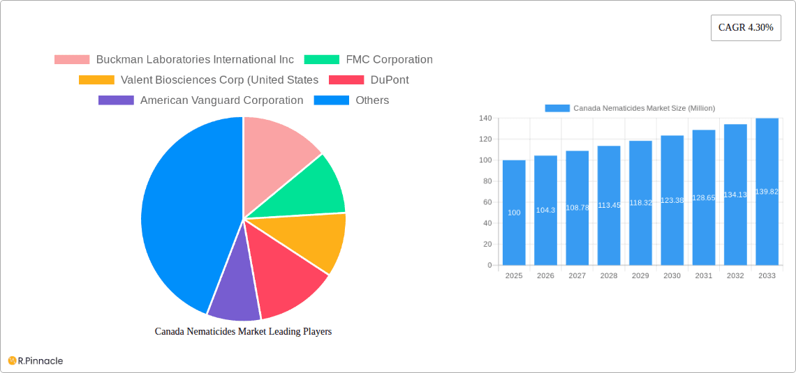 Canada Nematicides Market Research Report - Market Overview and Key Insights