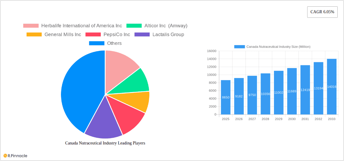 Canada Nutraceutical Industry Research Report - Market Overview and Key Insights