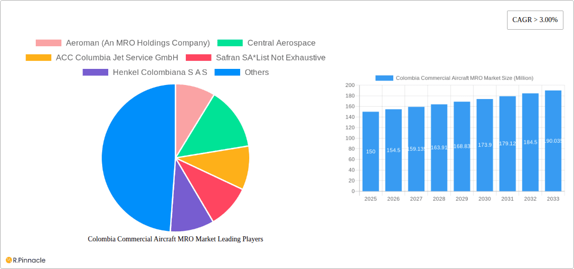 Colombia Commercial Aircraft MRO Market Research Report - Market Overview and Key Insights