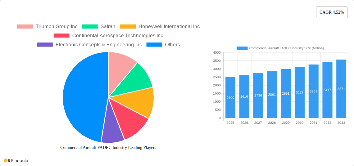 Commercial Aircraft FADEC Industry Research Report - Market Overview and Key Insights