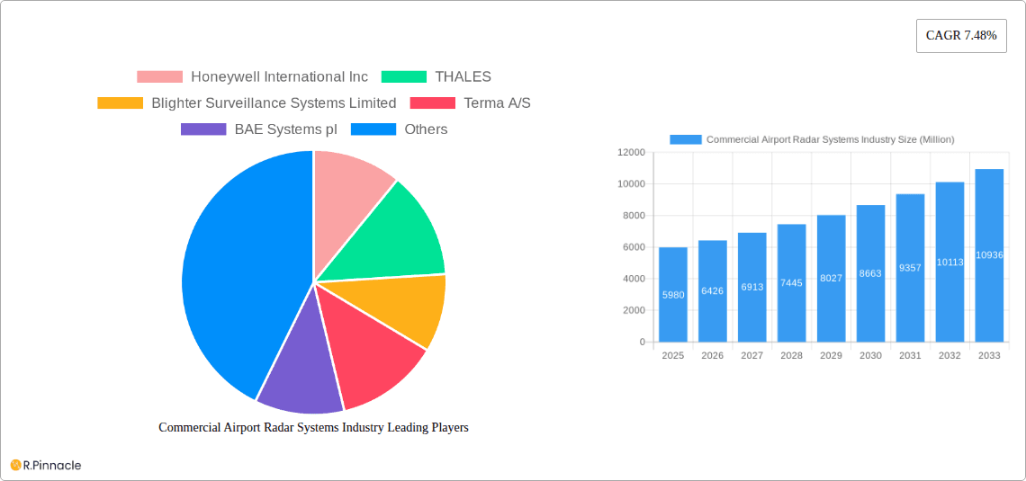 Commercial Airport Radar Systems Industry Research Report - Market Overview and Key Insights