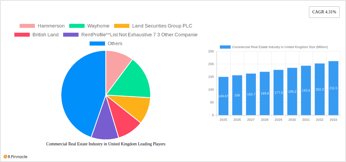 Commercial Real Estate Industry in United Kingdom Research Report - Market Overview and Key Insights