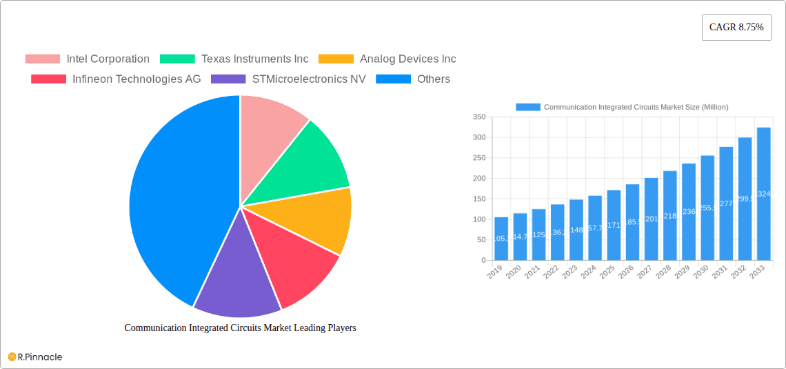 Communication Integrated Circuits Market Research Report - Market Overview and Key Insights