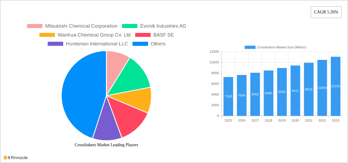 Crosslinkers Market Research Report - Market Overview and Key Insights