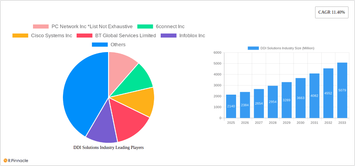 DDI Solutions Industry Research Report - Market Overview and Key Insights
