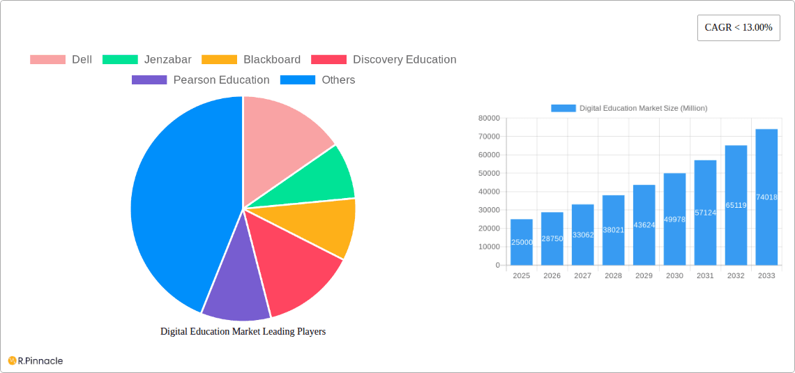 Digital Education Market Research Report - Market Overview and Key Insights