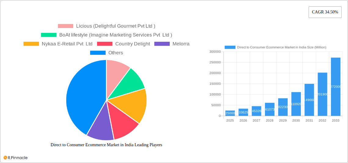 Direct to Consumer Ecommerce Market in India Research Report - Market Overview and Key Insights