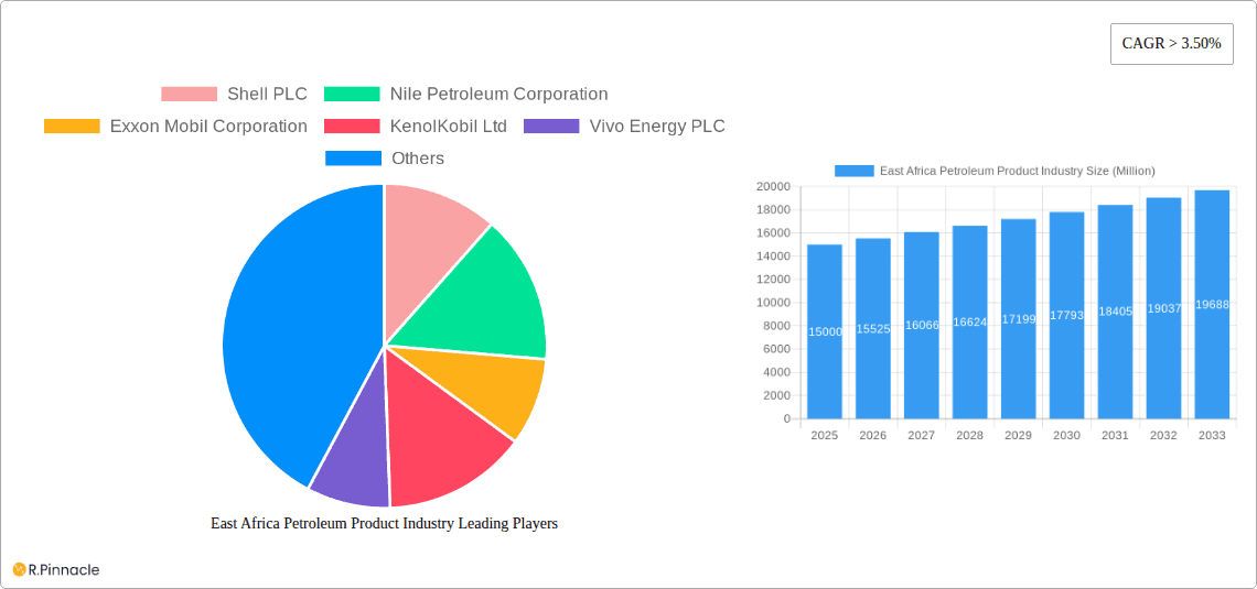 East Africa Petroleum Product Industry Research Report - Market Overview and Key Insights