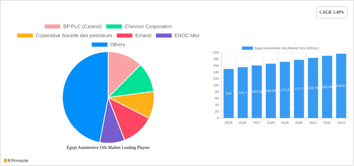 Egypt Automotive Oils Market Research Report - Market Overview and Key Insights