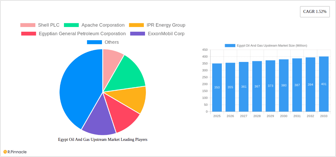 Egypt Oil And Gas Upstream Market Research Report - Market Overview and Key Insights