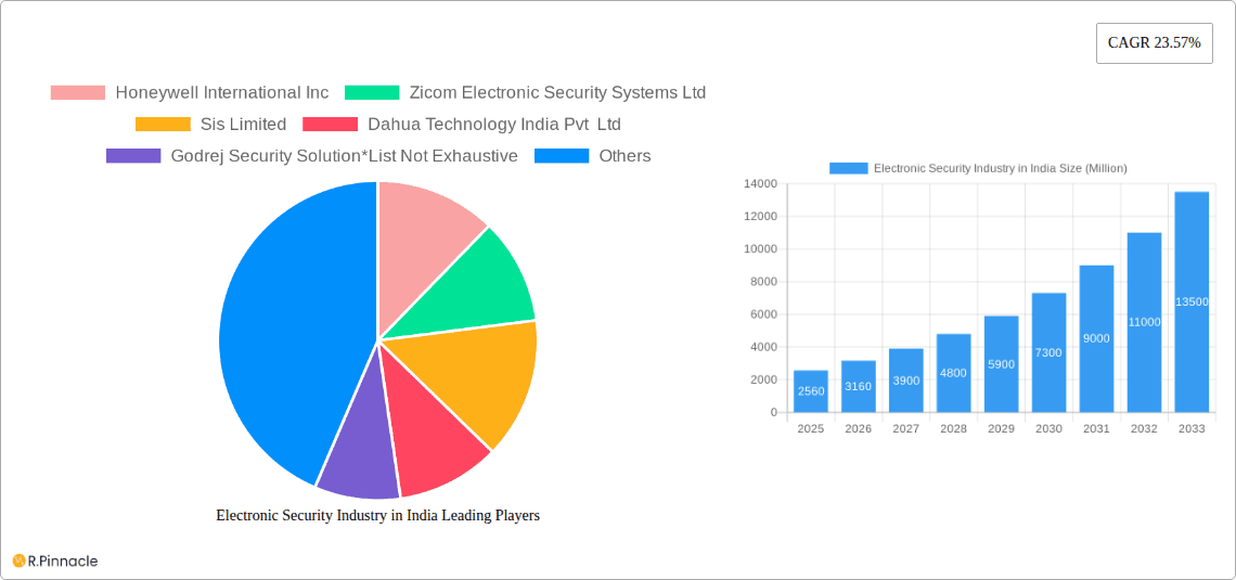 Electronic Security Industry in India Research Report - Market Overview and Key Insights