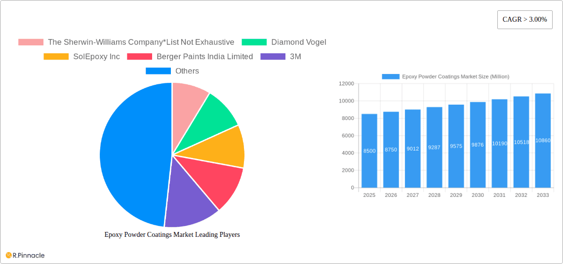 Epoxy Powder Coatings Market Research Report - Market Overview and Key Insights