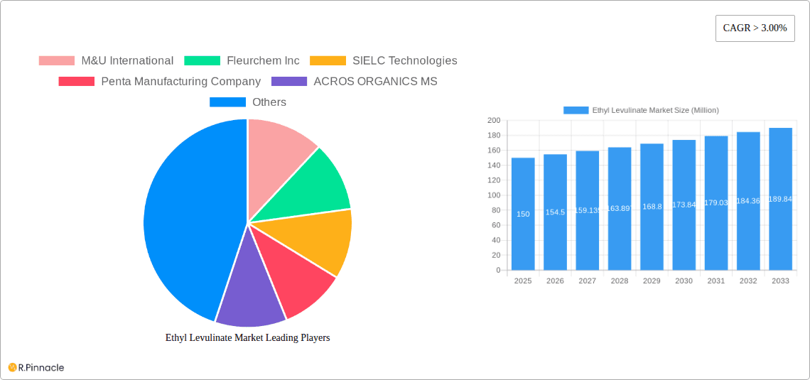 Ethyl Levulinate Market Research Report - Market Overview and Key Insights