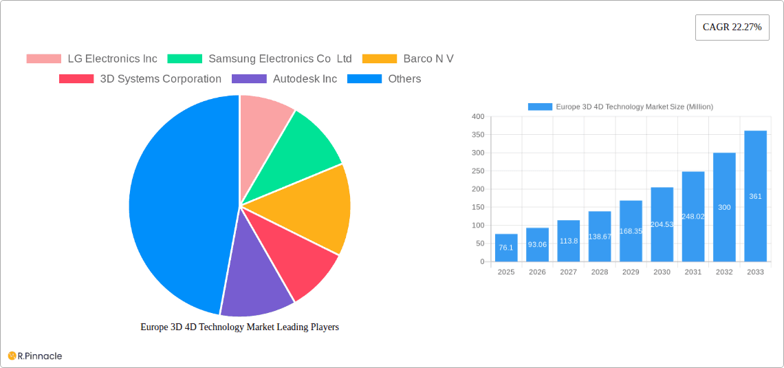 Europe 3D 4D Technology Market Research Report - Market Overview and Key Insights