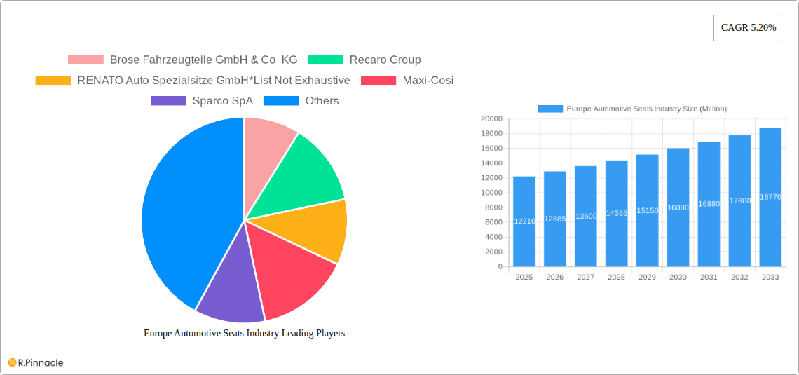 Europe Automotive Seats Industry Research Report - Market Overview and Key Insights