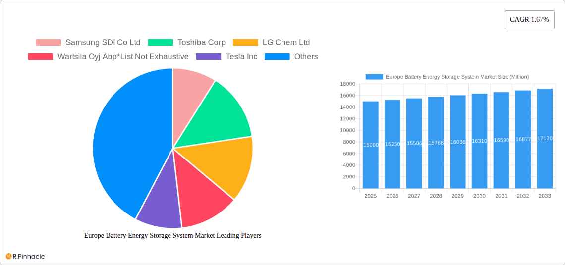 Europe Battery Energy Storage System Market Research Report - Market Overview and Key Insights