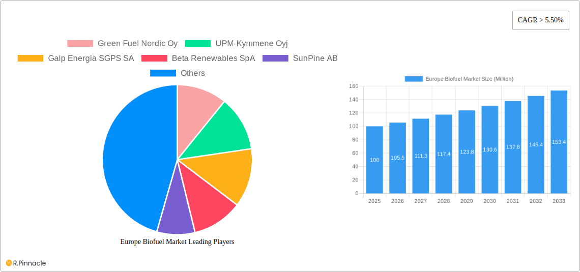 Europe Biofuel Market Research Report - Market Overview and Key Insights