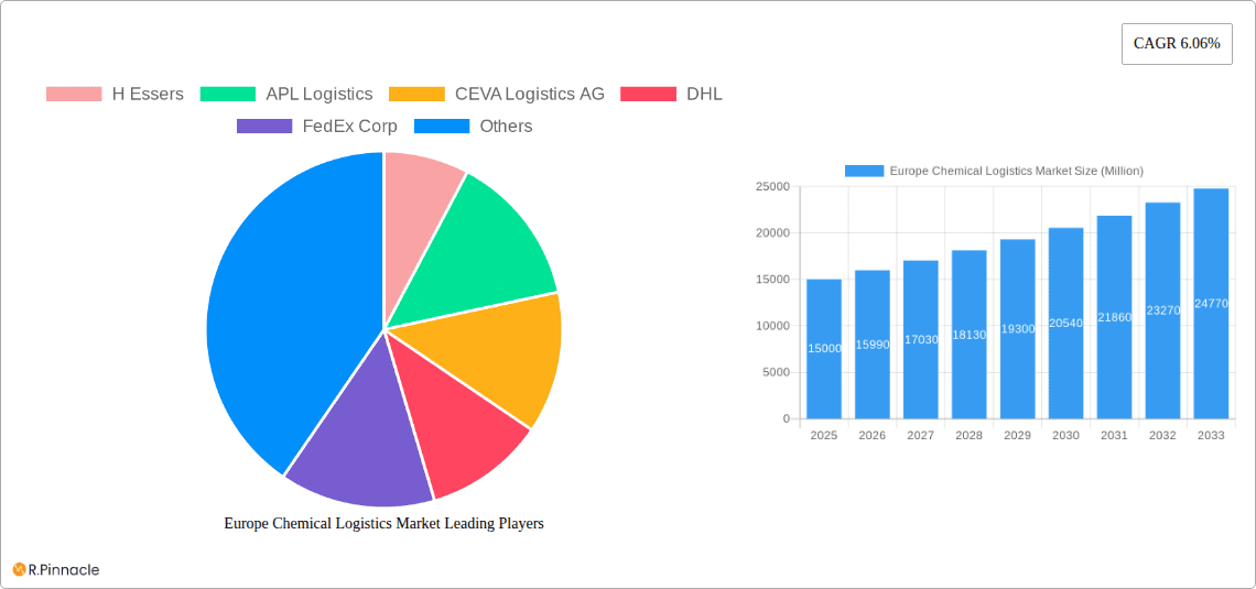 Europe Chemical Logistics Market Research Report - Market Overview and Key Insights