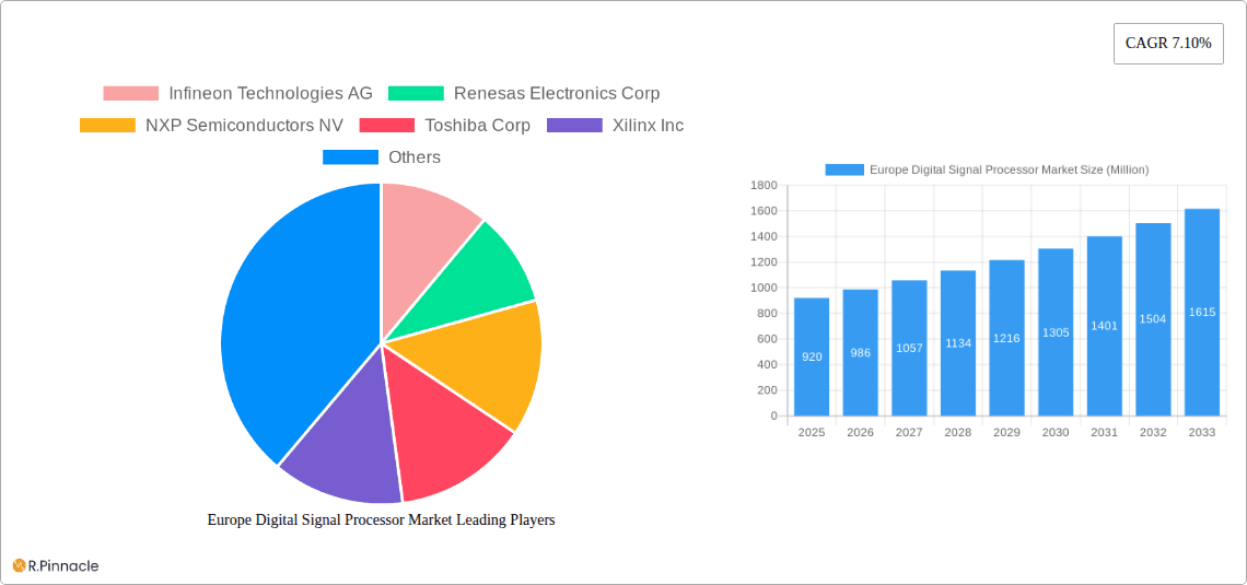 Europe Digital Signal Processor Market Research Report - Market Overview and Key Insights