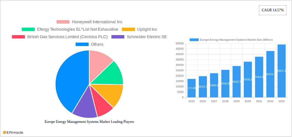 Europe Energy Management Systems Market Research Report - Market Overview and Key Insights