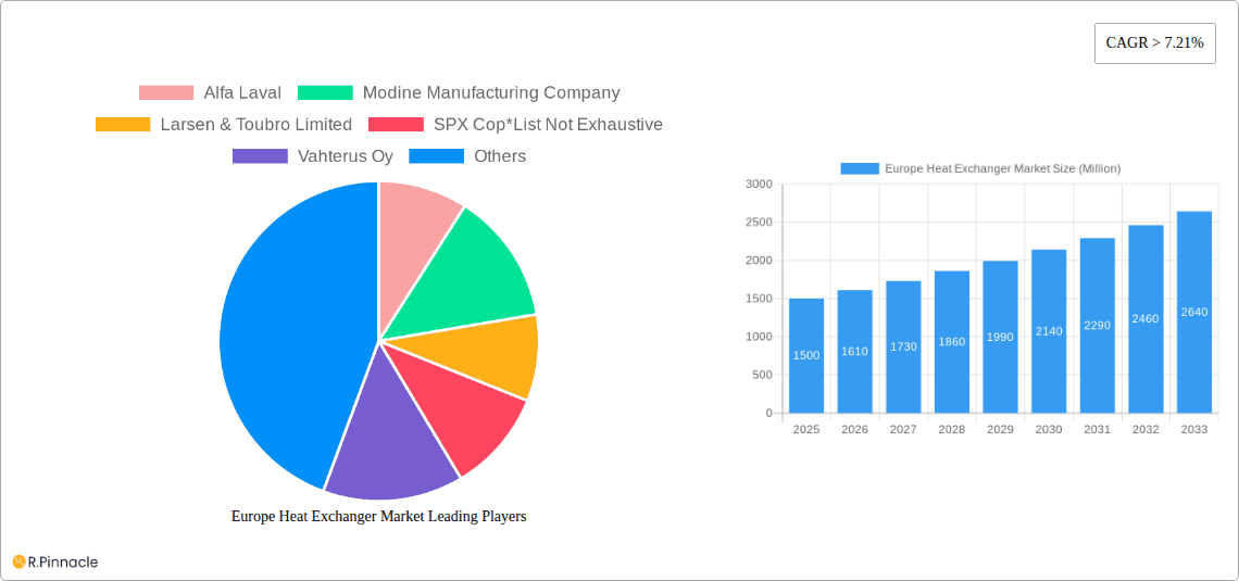 Europe Heat Exchanger Market Research Report - Market Overview and Key Insights