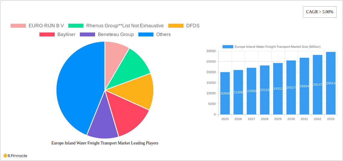 Europe Inland Water Freight Transport Market Research Report - Market Overview and Key Insights