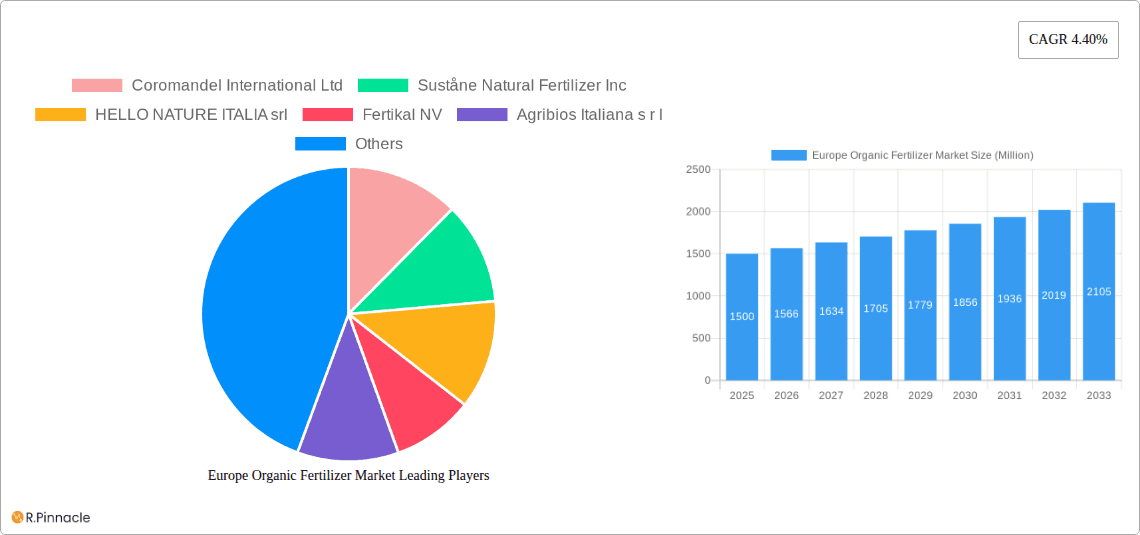 Europe Organic Fertilizer Market Research Report - Market Overview and Key Insights