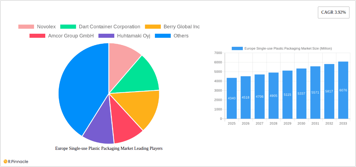 Europe Single-use Plastic Packaging Market Research Report - Market Overview and Key Insights