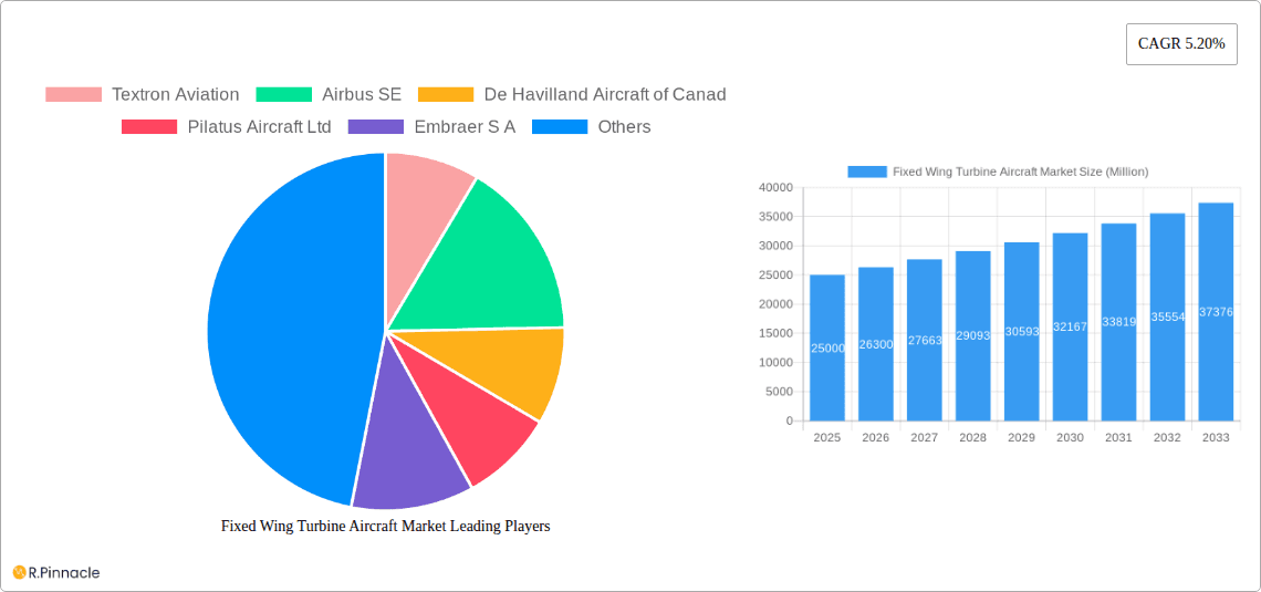 Fixed Wing Turbine Aircraft Market Research Report - Market Overview and Key Insights