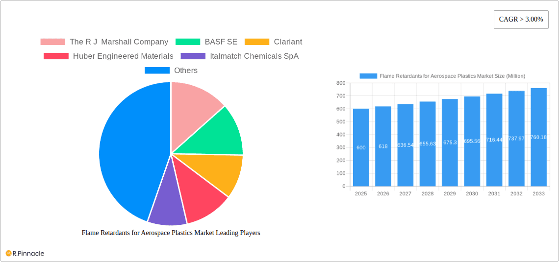 Flame Retardants for Aerospace Plastics Market Research Report - Market Overview and Key Insights