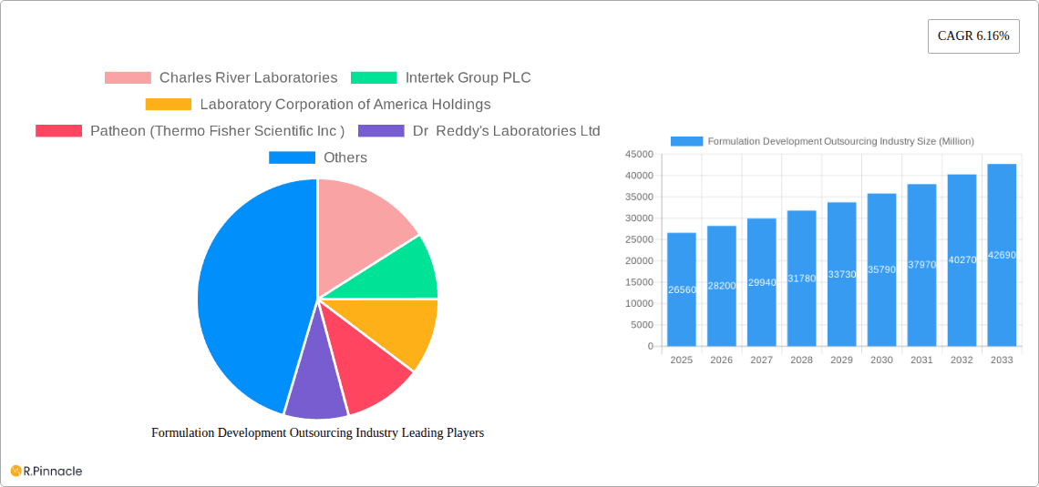 Formulation Development Outsourcing Industry Research Report - Market Overview and Key Insights