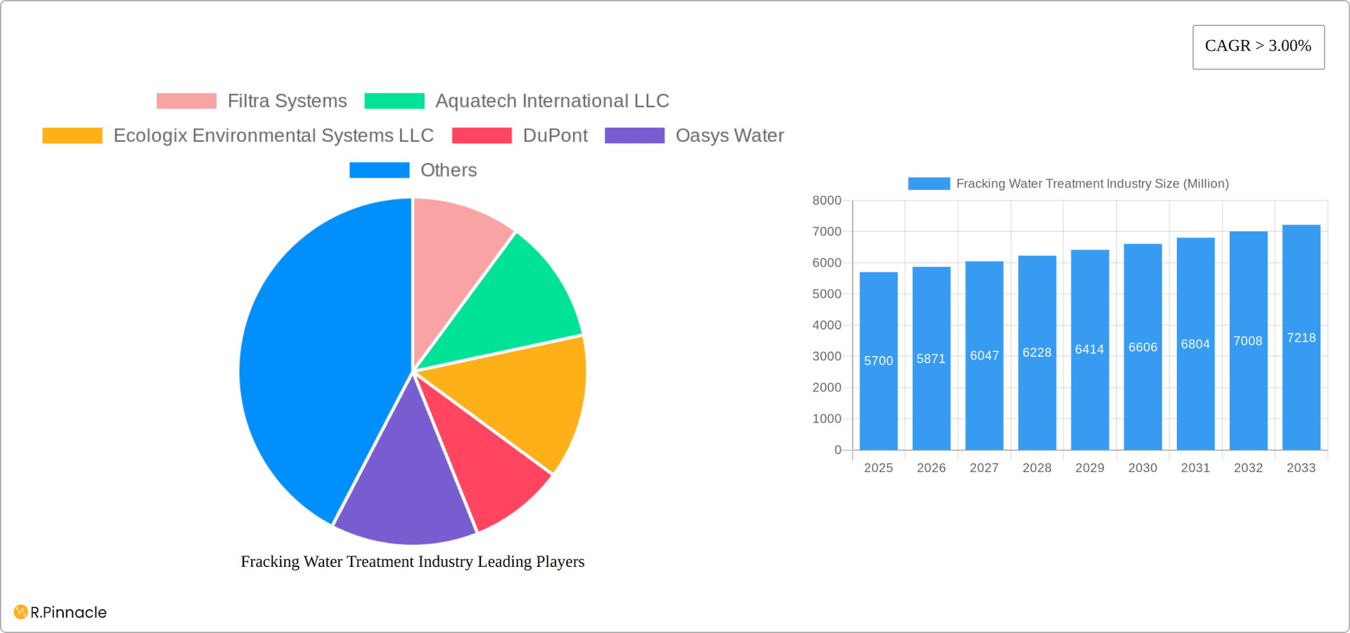 Fracking Water Treatment Industry Research Report - Market Overview and Key Insights