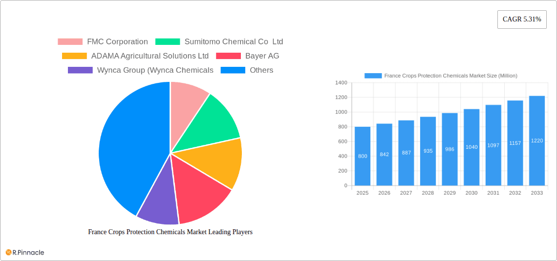 France Crops Protection Chemicals Market Research Report - Market Overview and Key Insights