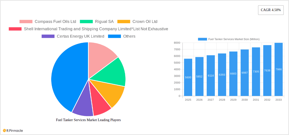 Fuel Tanker Services Market Research Report - Market Overview and Key Insights