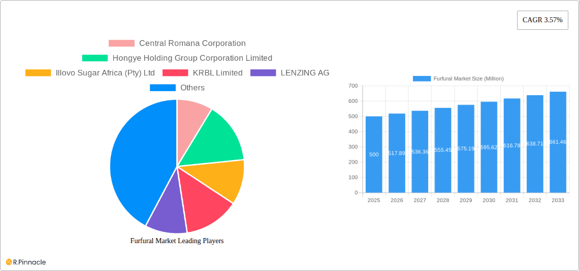 Furfural Market Research Report - Market Overview and Key Insights
