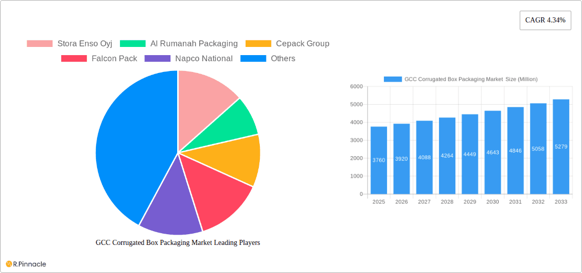 GCC Corrugated Box Packaging Market Research Report - Market Overview and Key Insights